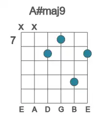 Guitar voicing #0 of the A# maj9 chord